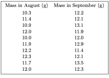 \fbox{\begin{tabular}{cc}
Mass in August (g) & Mass in September (g)  [0.5ex]
...
... \\
12.2 & 11.4 \\
12.3 & 12.1 \\
11.7 & 13.5 \\
12.0 & 12.3
\end{tabular}}