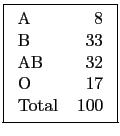 \fbox{\begin{tabular}{lr}
A & 8 \\
B & 33 \\
AB & 32 \\
O & 17 \\
Total & 100
\end{tabular}}