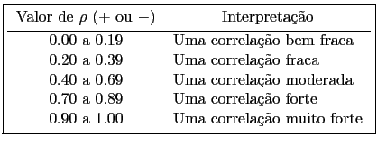 \fbox{\begin{tabular}{cl}
Valor de $\rho$ ($+$ ou $-$) & \multicolumn{1}{c}{In...
...Uma correlação forte \\
0.90 a 1.00 & Uma correlação muito forte
\end{tabular}}