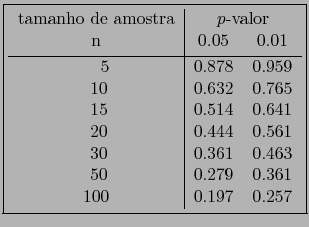 \fbox{\begin{tabular}{c\vert cc}
tamanho de amostra & \multicolumn{2}{c}{$p$-val...
... & 0.361 & 0.463 \\
 50 & 0.279 & 0.361 \\
100 & 0.197 & 0.257
\end{tabular}}