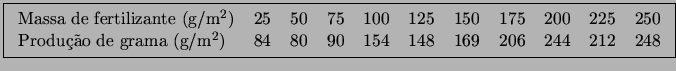 \fbox{\begin{tabular}{lcccccccccc}
Massa de fertilizante (g$/$m$^2$) & 25 & 50 &...
...$m$^2$) & 84 & 80 & 90 & 154 & 148 & 169 & 206 & 244 & 212 & 248
\end{tabular}}