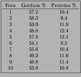 \fbox{\begin{tabular}{ccc}
Foca & Gordura \% & Prote\'ina \%  \hline
1 & 57.2 ...
...0.4 \\
8 & 49.3 & 11.6 \\
9 & 48.8 & 11.4 \\
10 & 53.8 & 10.8
\end{tabular}}