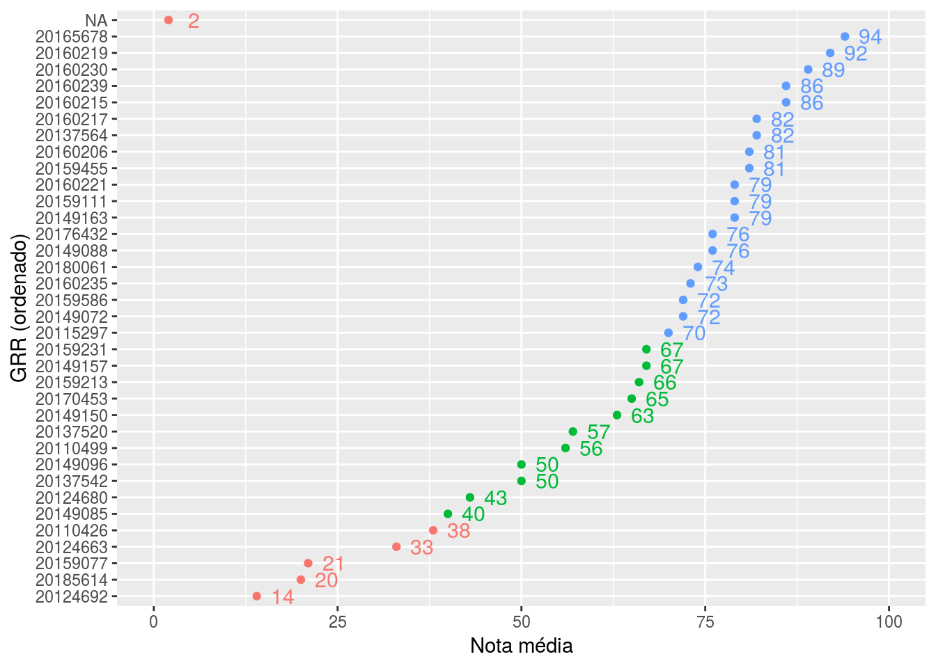 **Figura 1**: Média em função do GRR. Cores indicam grupos conforme corte da nota em classes com limites em 40 e 70.