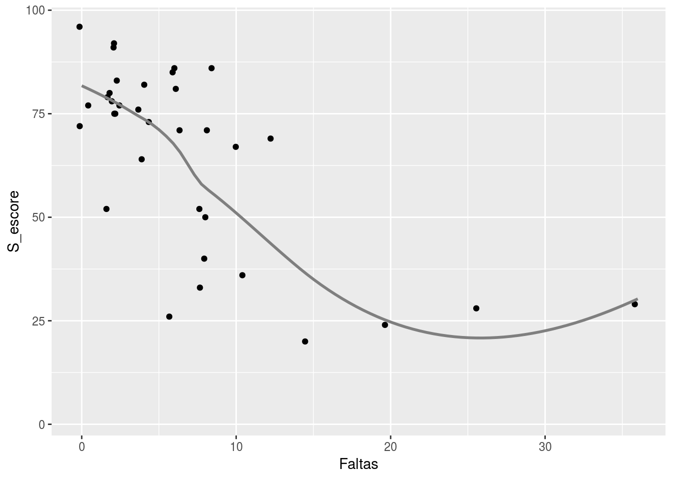 **Figura 2**: Diagrama de dispersão que relaciona o escore final nas sabatinas e o número de faltas de cada aluno (Correlação de Spearman: rho = -0.65, valor p = 2.54e-05).