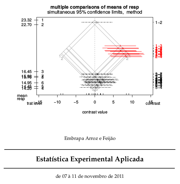 Estatística Experimental Aplicada