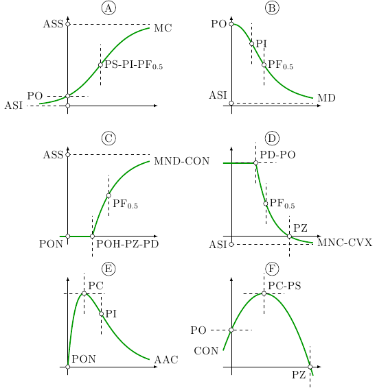 Modelos de Regressão Não Linear