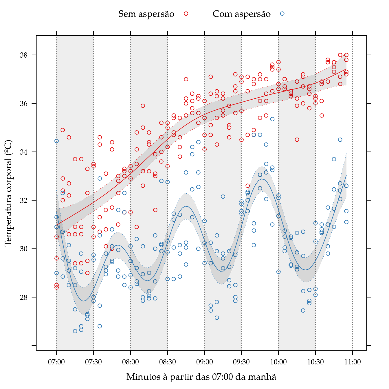 Modelos de Regressão Linear e Não Linear