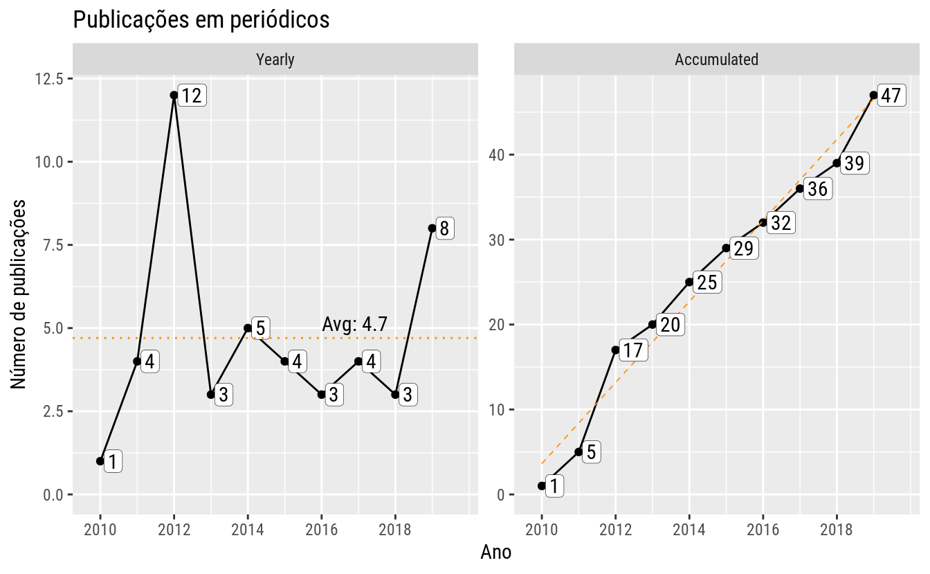 Number of publications in journal over time. The complete list of references is at the bottom of the page. Last update at 2019-10-28.