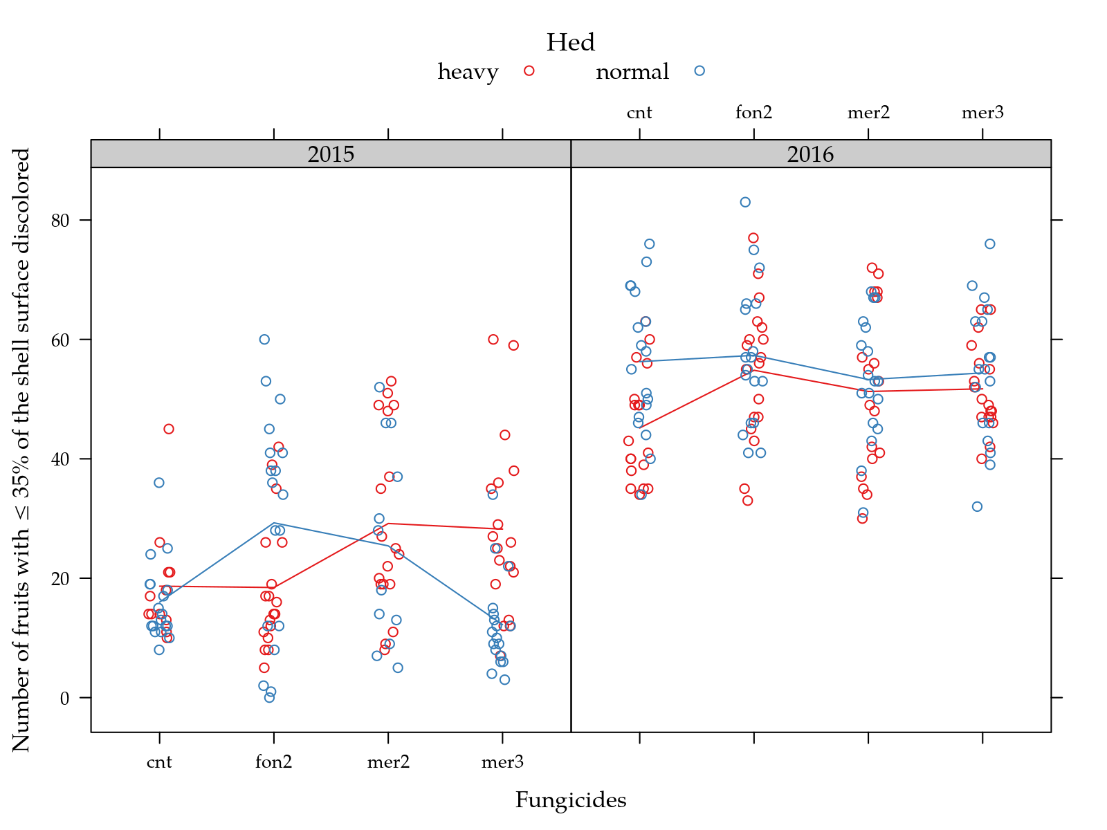 Figure  1: Number of fruits with 35% or less of the shell surface discolored as a function of the fungicide and hed level for two years.