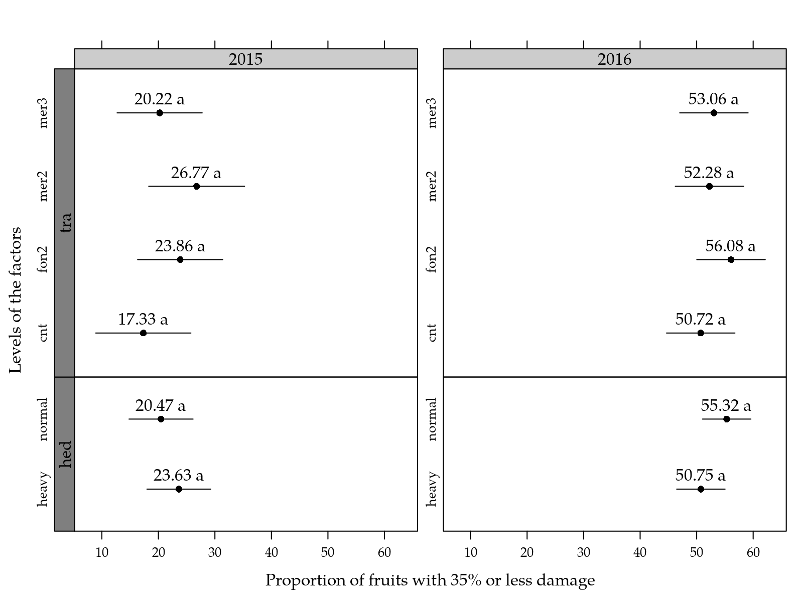 Figure  2: Mean proportion of fruits with 35% or less of the shell surface discolored as a function of the fungicide and hed level for two years.