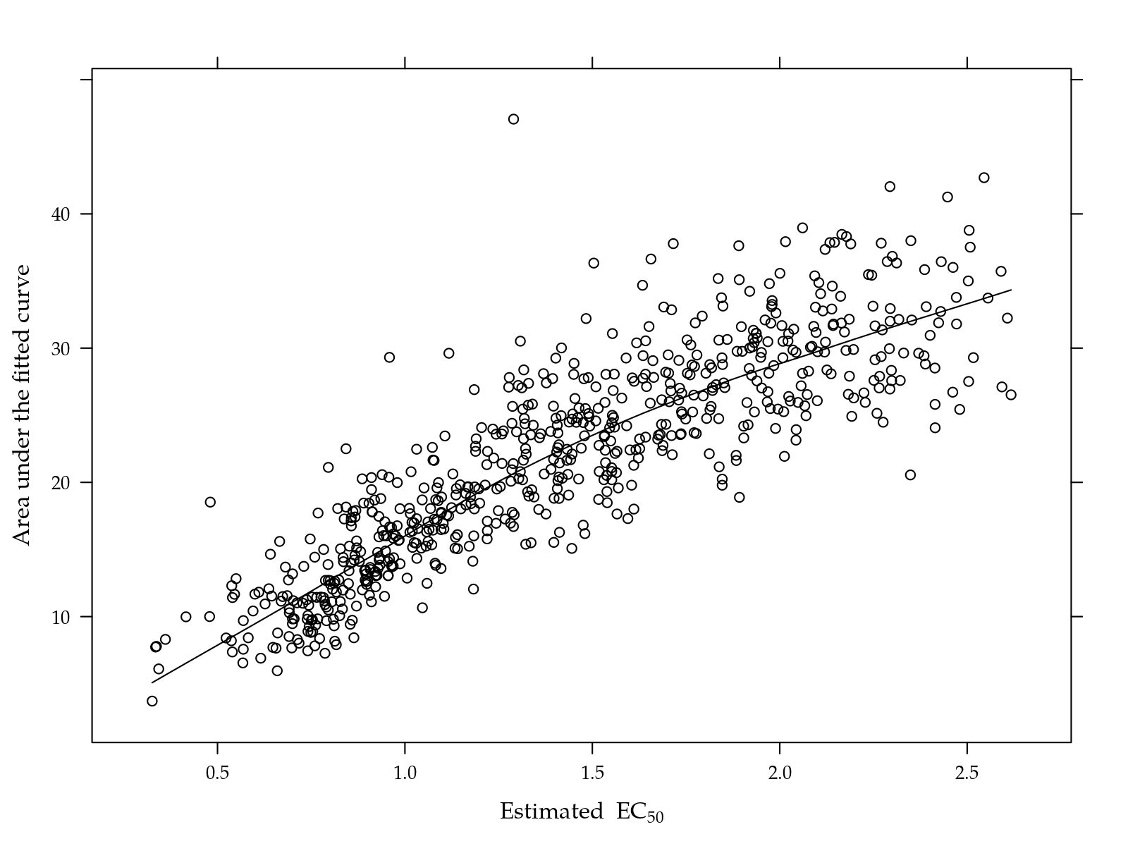 Figure  3: Area under the fitted curve as a function of the EC~50~ for those isolates where EC~50~ were estimated.