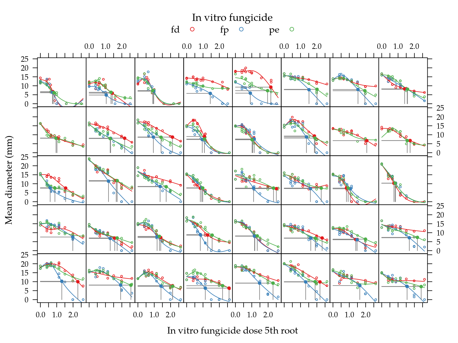 Figure  5: Mean diameter as function of fungicide dose 5th root for a random sample of isolates.  Solid line is the natural cubic spline fitted for each fungicide in each isolate. Gray straight line indicates the EC~50~ on each curve.