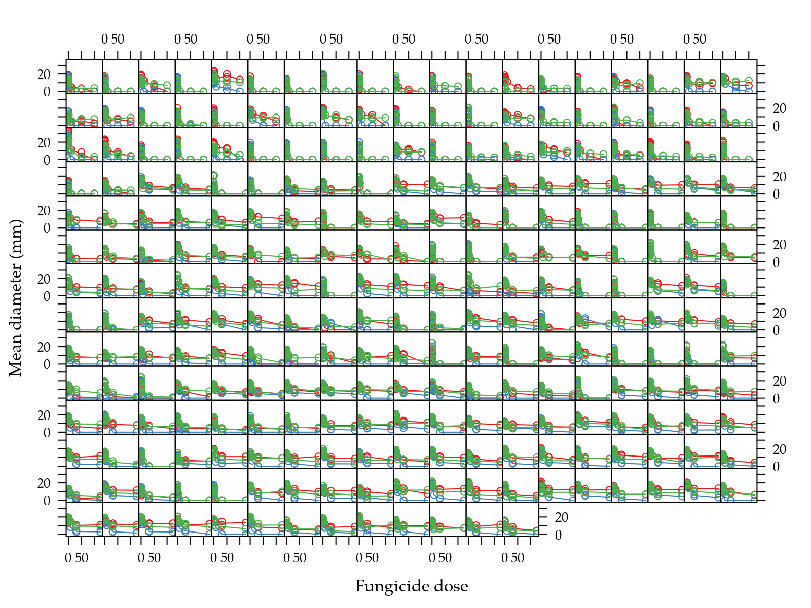 Figure  1: Scatter plots of mean diamenter as function of
 dose grouped by *in vitro* fungicide in natual scale
 (top) and log-log scale (bottom).