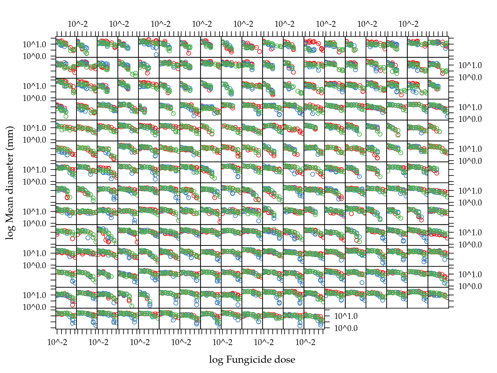 Figure  1: Scatter plots of mean diamenter as function of
 dose grouped by *in vitro* fungicide in natual scale
 (top) and log-log scale (bottom).