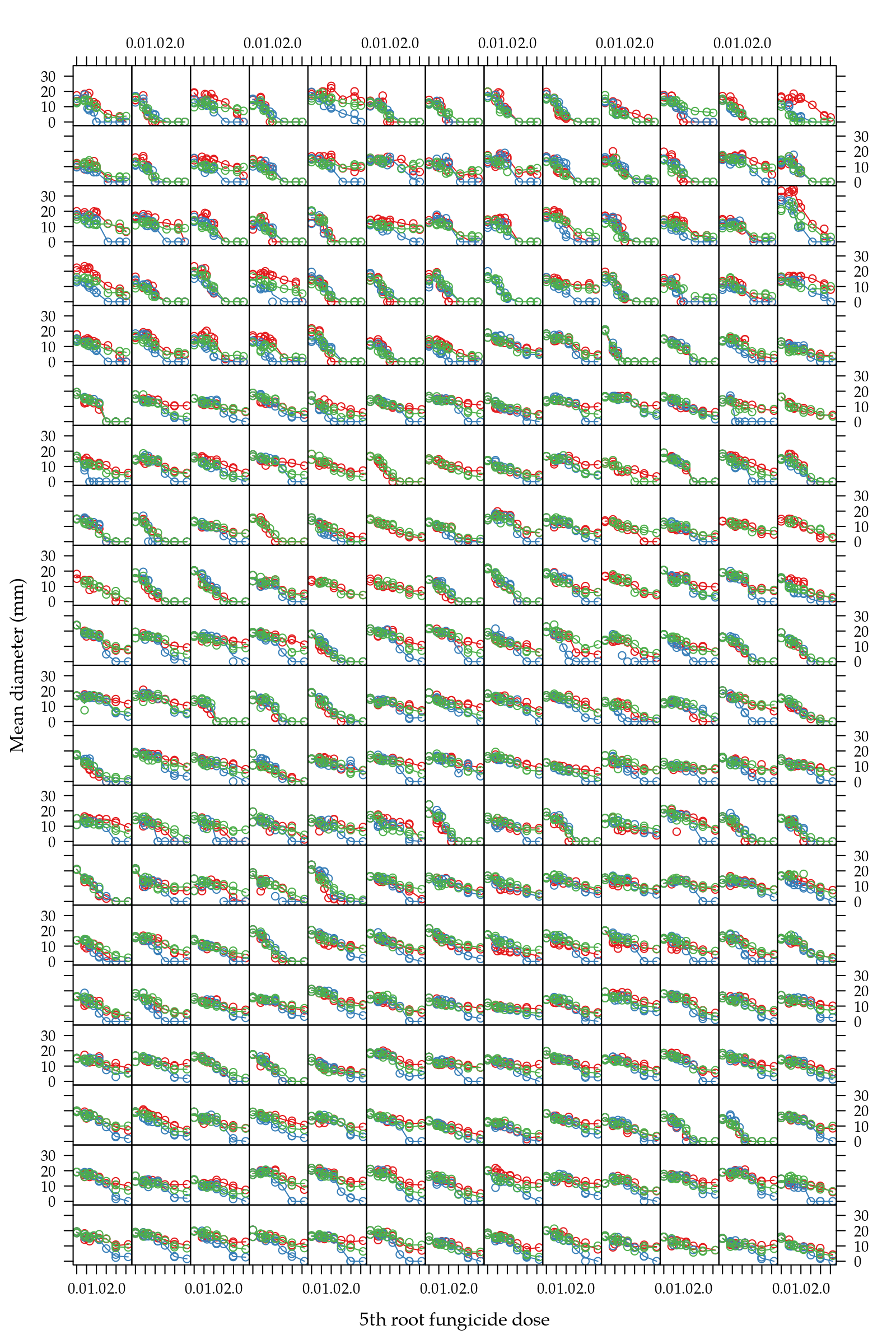 Figure  2: Scatter plot of mean diamenter as function of
 dose power 1/5 grouped by *in vitro* fungicide.