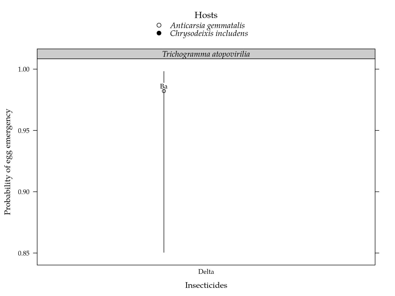 Figura  3: Estimated proportion of egg emergency for each inseticide on two parasiods and two hosts. Segment is a confidence interval for the probability of surviving. Parasitoids estimates followed by the same lower letters in a insetice and host combination are not different at 5%. Inseticides estimates followed by the same lower letters in a parasitoid and host combination are not different at 5%.