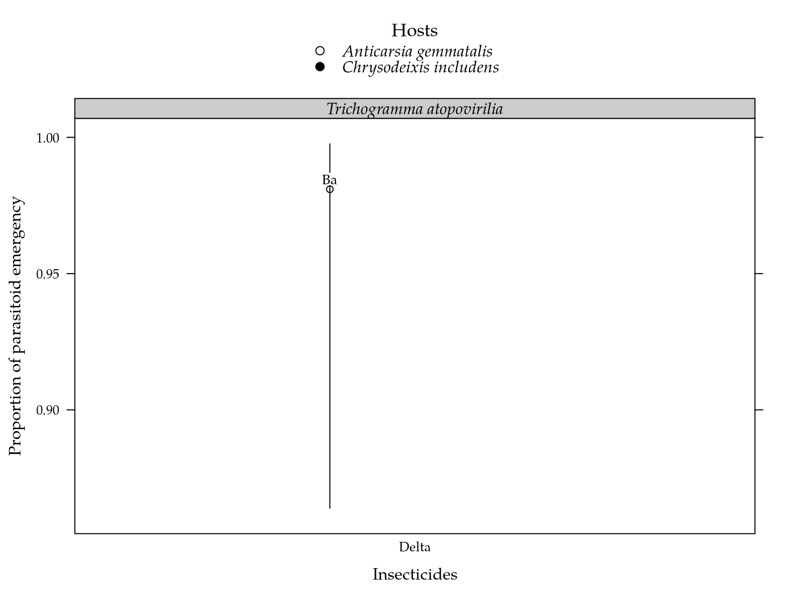 Figura  5: Estimated parasitoid emergency proportion for each inseticide on two parasiods and two hosts. Segment is a confidence interval for the probability of surviving. Parasitoids estimates followed by the same lower letters in a insetice and host combination are not different at 5%. Inseticides estimates followed by the same lower letters in a parasitoid and host combination are not different at 5%.