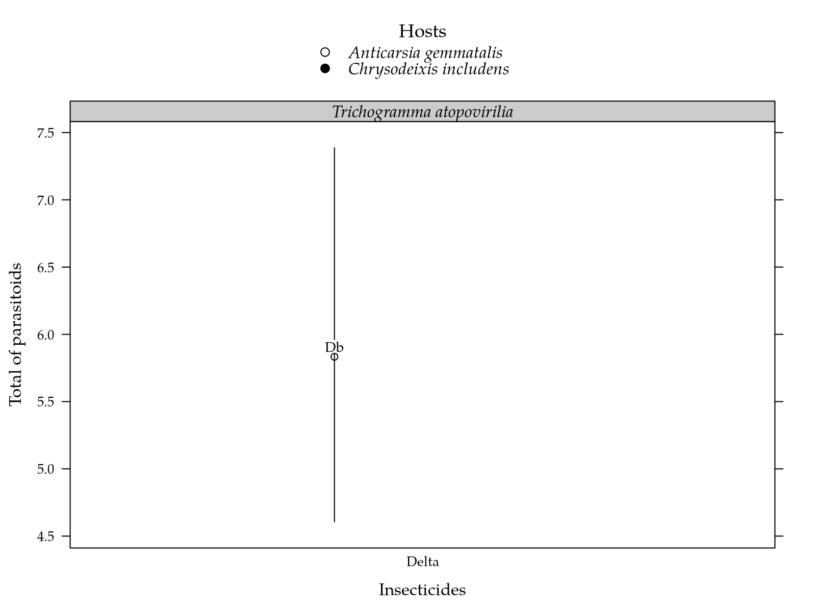 Figura  6: Estimated total number of parasitoids for each inseticide on two parasiods and two hosts. Segment is a confidence interval for the probability of surviving. Parasitoids estimates followed by the same lower letters in a insetice and host combination are not different at 5%. Inseticides estimates followed by the same lower letters in a parasitoid and host combination are not different at 5%.