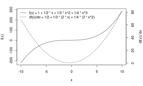Gráfico da função e sua primeira derivada.