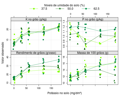 dados de experimento com soja