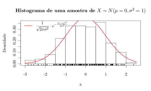 Histograma em tikz