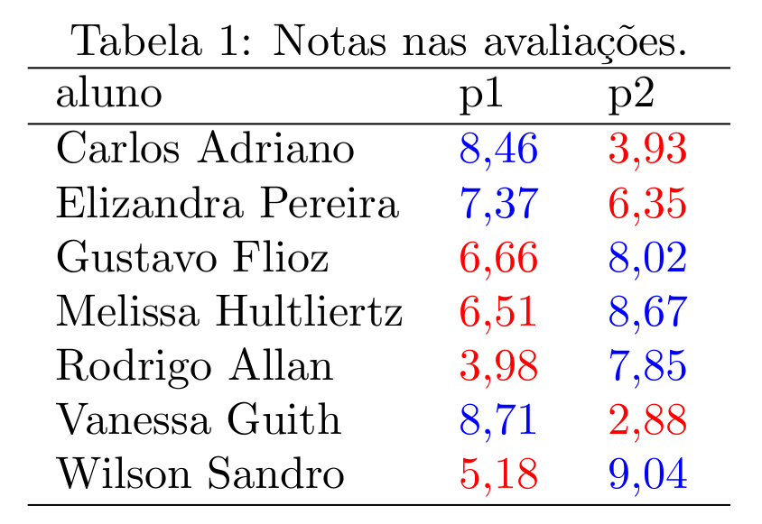 Tabelas com formatação condicional com Sweave