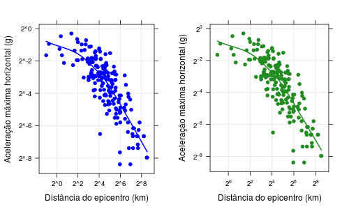 gráficos com escalas na notação de potência.