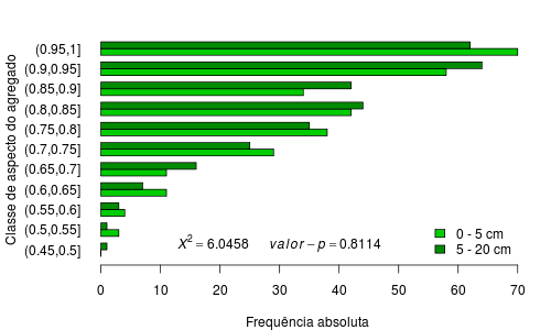 Gráfico com as barras de frequência absoluta