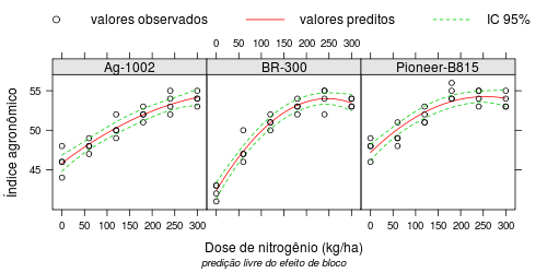 Padrão de reposta de cultivares de milho à adubação com nitrogênio.