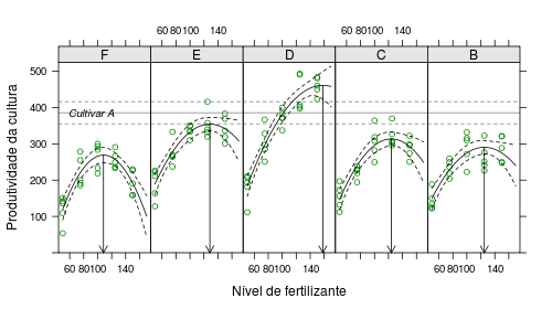 Produção de cultivares em função do nível de fertilizante.