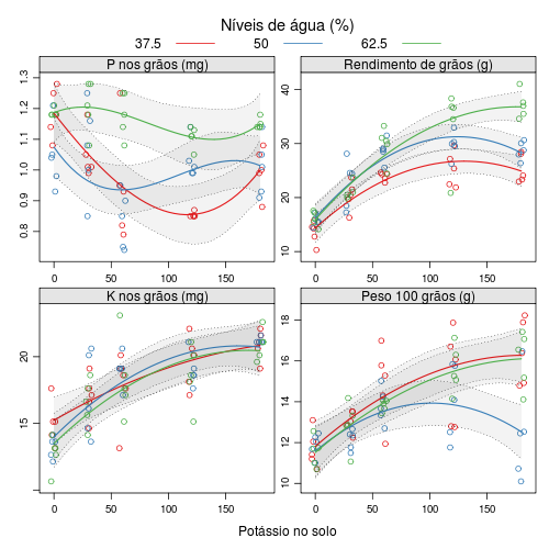 Ajuste simultâneo de regressão/anova para várias respostas