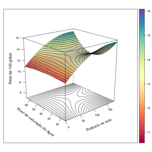 Gráfico tridimensional com contornos de nível